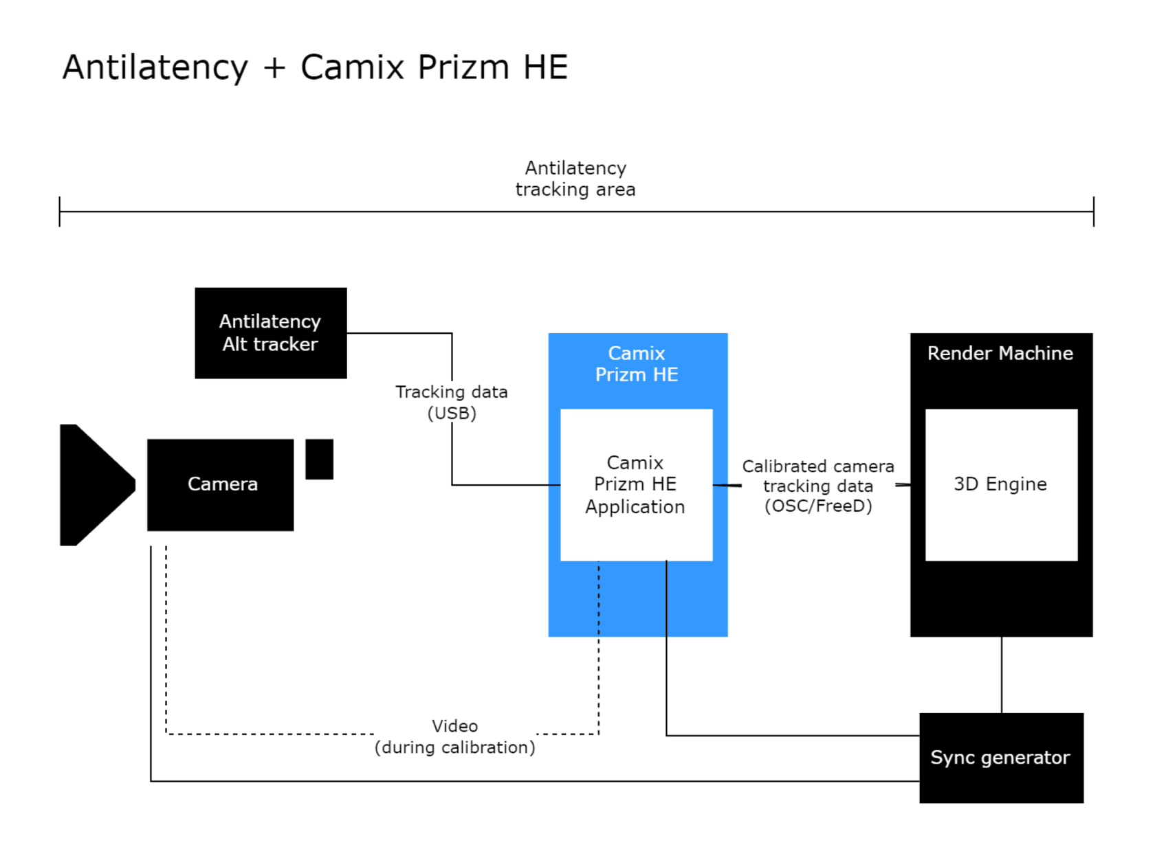 Antilatency positional tracking system calibration by Camix Prizm SE project
