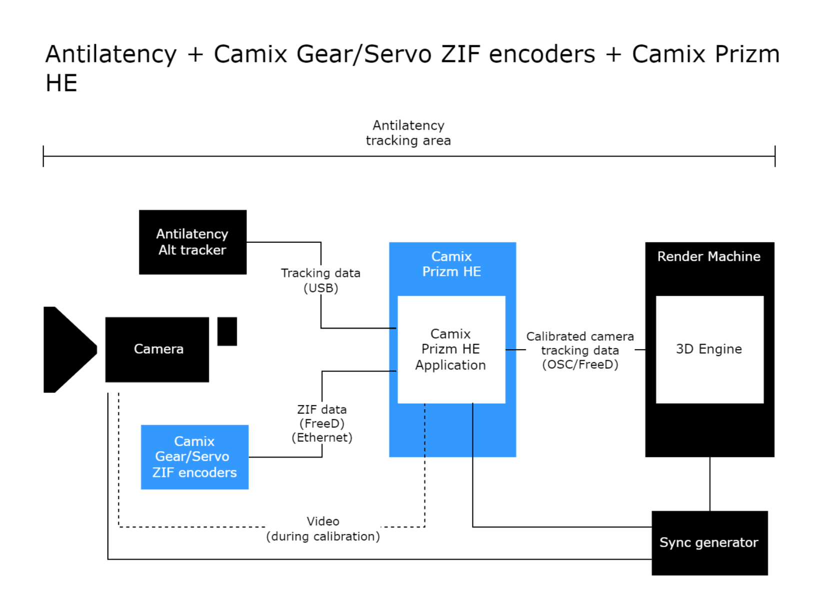 Antilatency positional tracking system calibration by Camix Prizm SE project