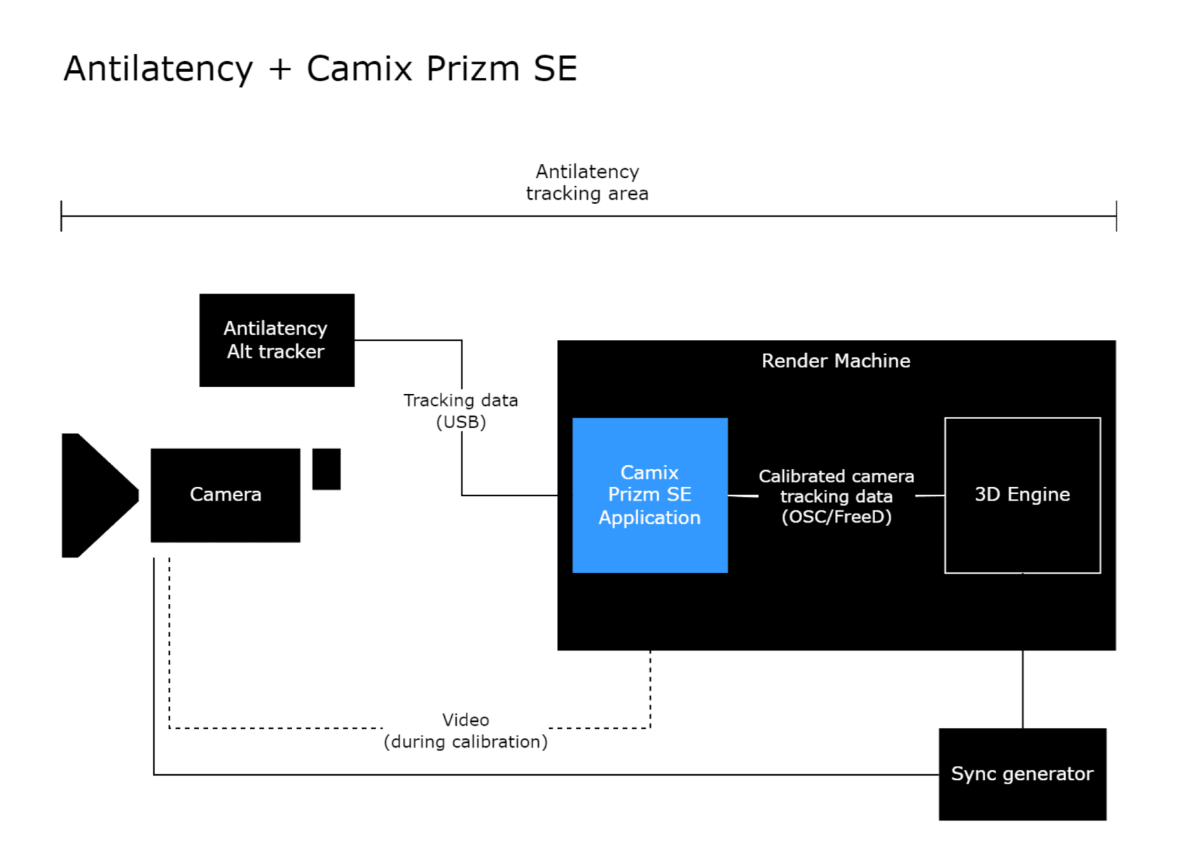 Antilatency positional tracking system calibration by Camix Prizm HE project