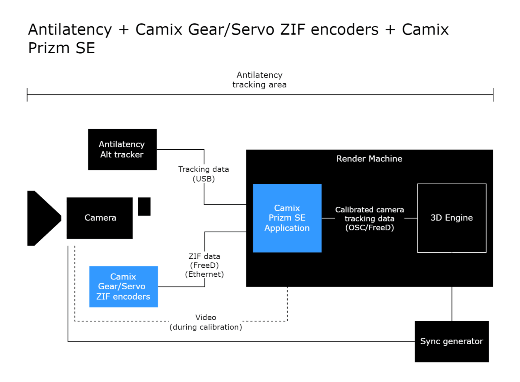 Antilatency positional tracking system calibration by Camix Prizm SE project