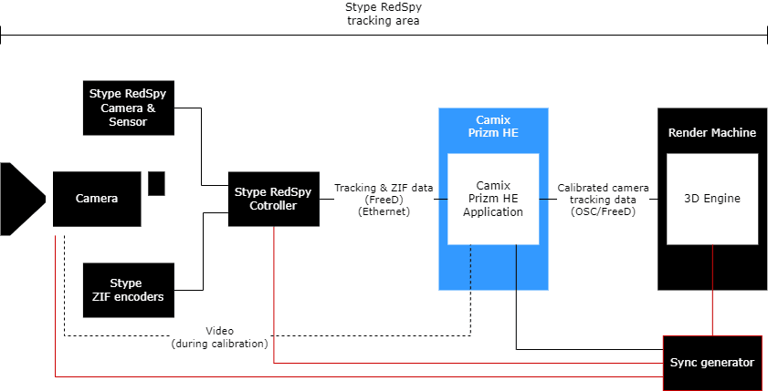 Stype RedSpy calibration by Camix Prizm HE project