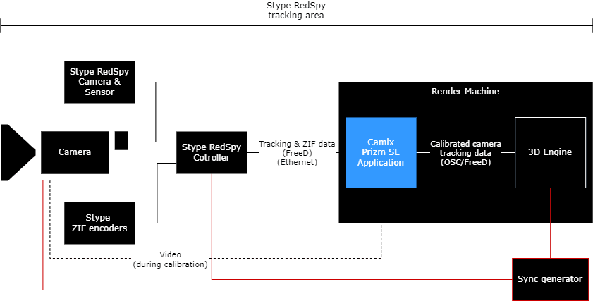 Stype RedSpy calibration by Camix Prizm SE project